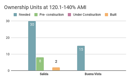 Ownership Units at 120.1-140% AMI (3).png