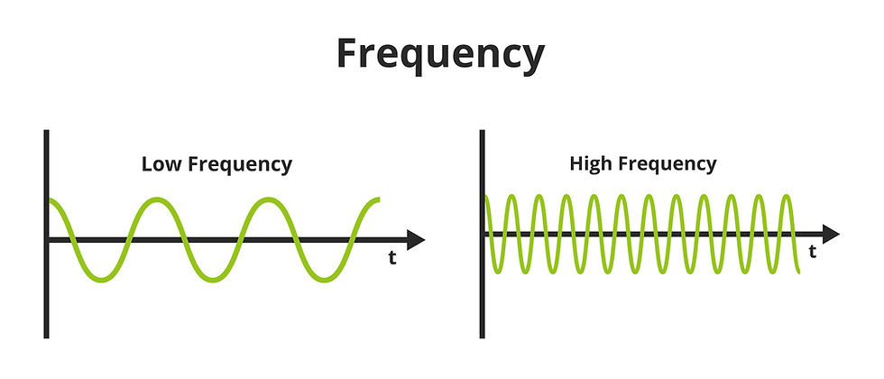 Frequency (Hz) representation