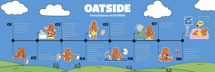 Oatside History Timeline Infographic