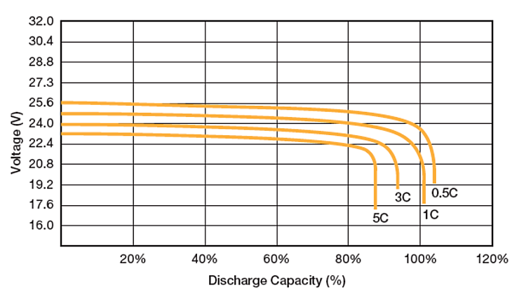 Lithium-ion Voltage remains Constant Regardless of Percentage