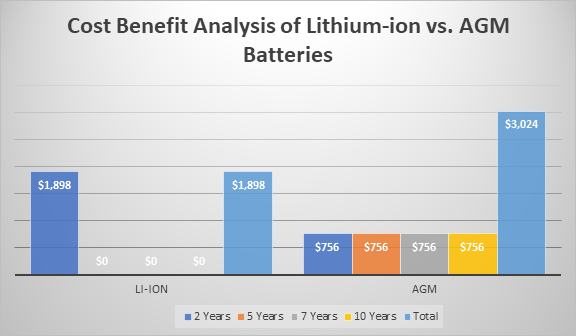 Cost benefit analysis of Li-ion vs. AGM batteries