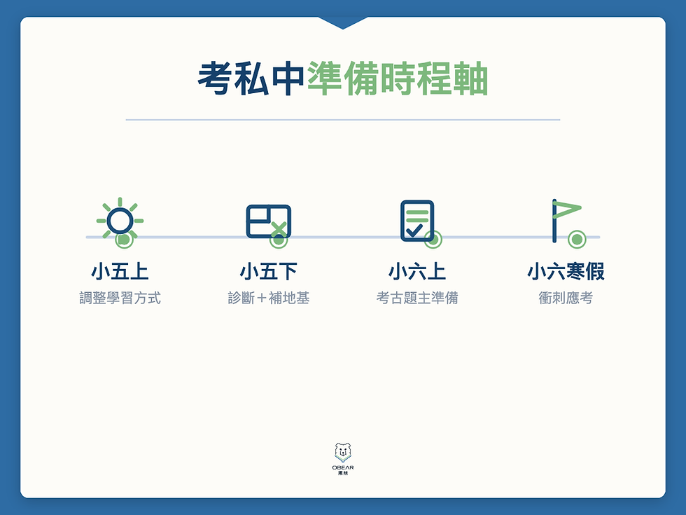 考私中準備時程軸資訊圖
