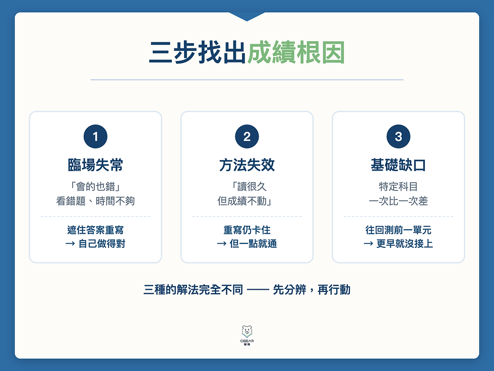 三步找出成績根因:臨場失常、方法失效、基礎缺口的判斷方式