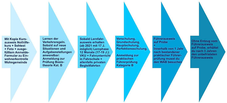 Dein Weg zum Führerausweis Kategorie B Fahrlehrerin Myriam Weidmann Berikon Fahrschule Myriam Weidmann Berikon