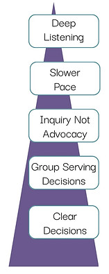 Council Practice Process