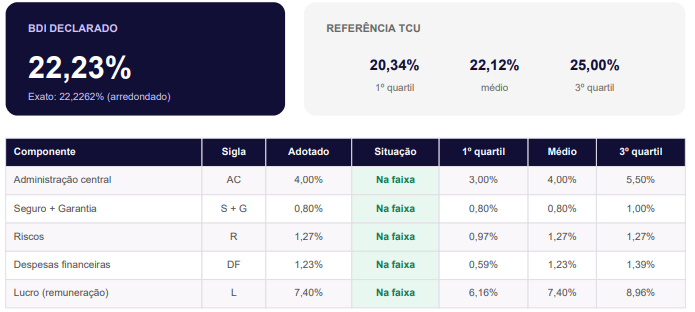 Relatório em PDF: BDI declarado de 22,23% e os cinco componentes conferidos contra os quartis do TCU, todos na faixa