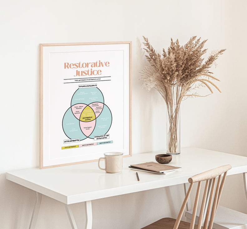 Framed Restorative Justice poster with a Venn diagram