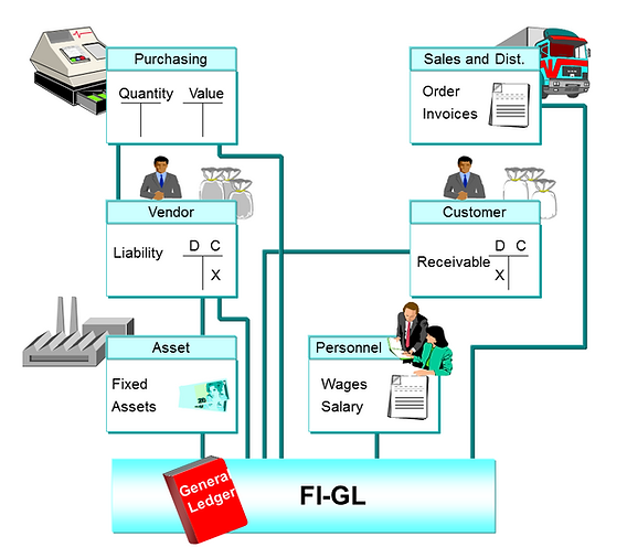 Gl Code Accounting Gaap Gl Codes
