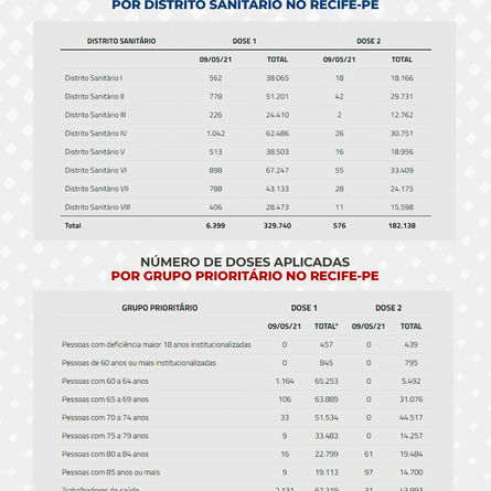 VACINÔMETRO - Indicadores de Imunização contra o COVID 19 em Recife