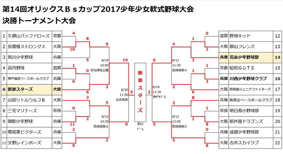 第14回オリックスバファローズカップ