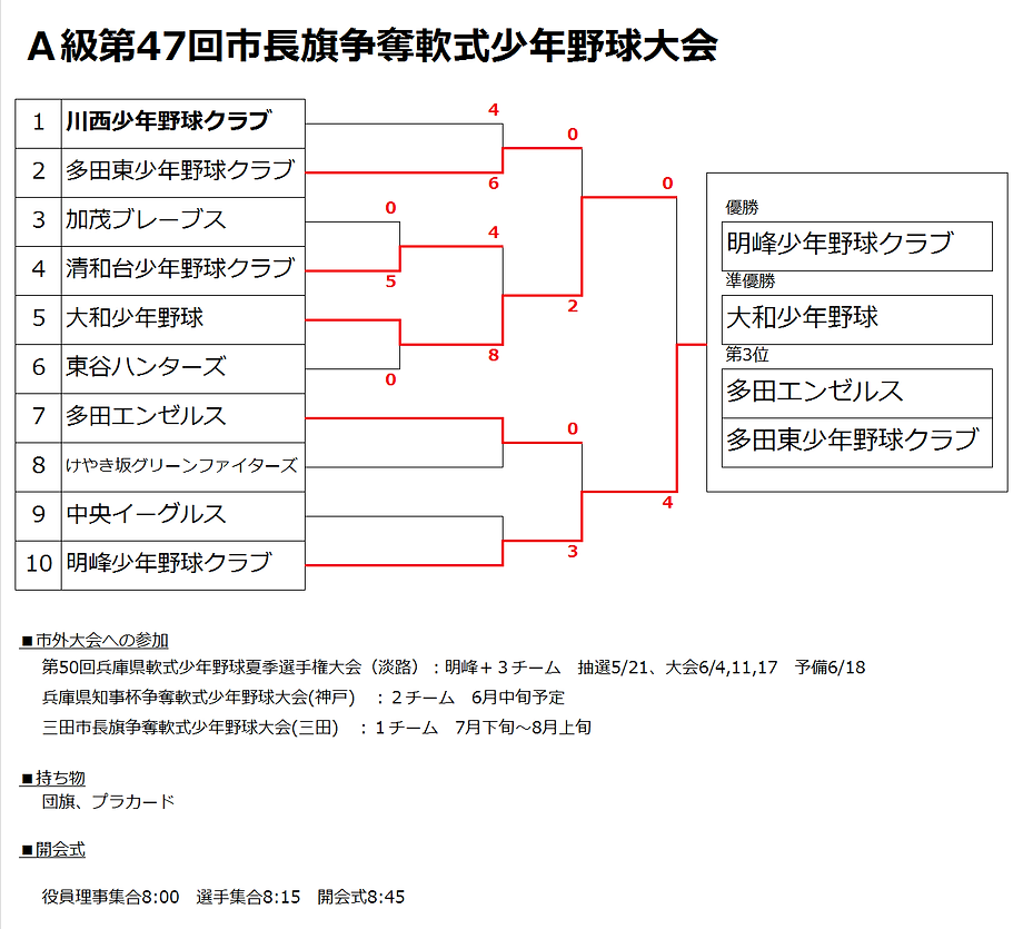 第47回市長旗争奪軟式少年野球大会