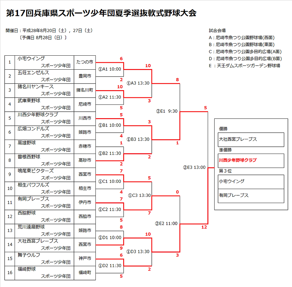第17回兵庫県スポーツ少年団夏季選抜軟式野球大会
