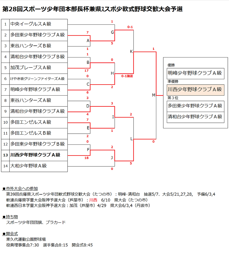 第28回　本部長杯　川西