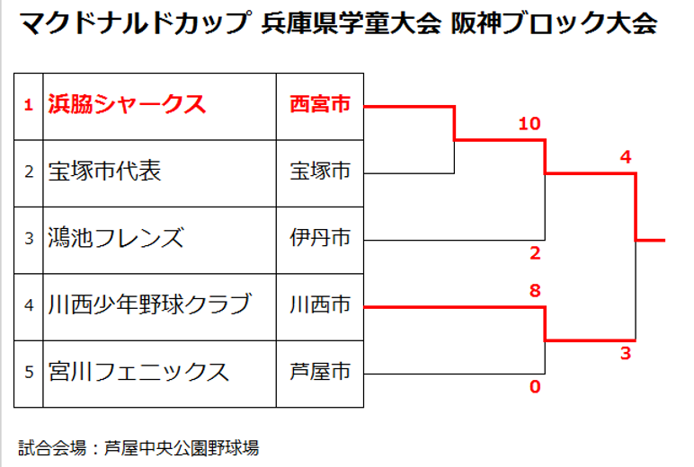 マクドナルドカップ 兵庫県学童大会 阪神ブロック大会