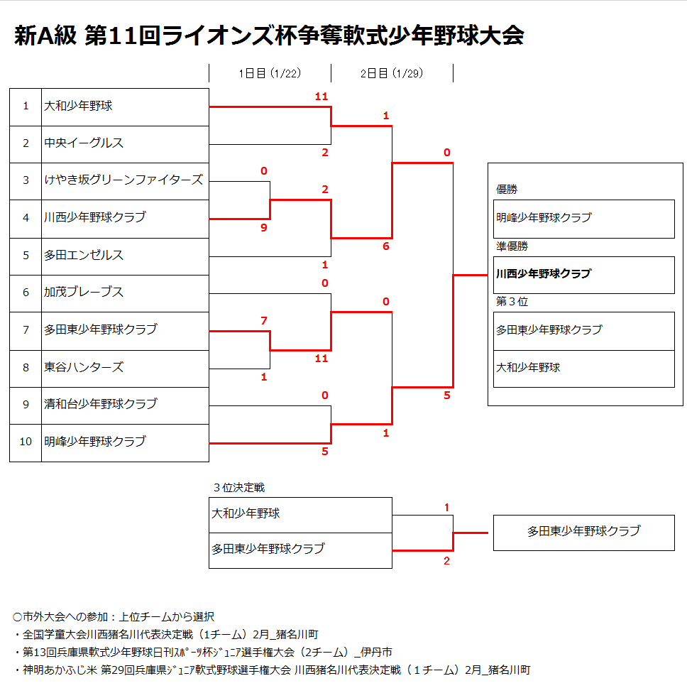 第11回ライオンズ杯争奪軟式少年野球大会