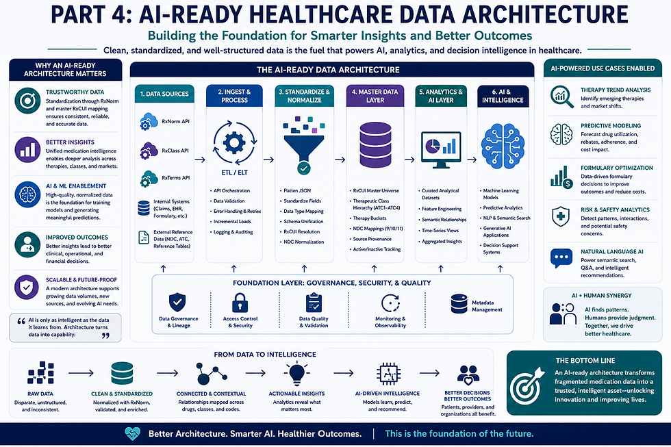 Part 4 — AI-Ready Healthcare Data Architecture