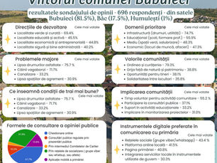 Rezultatele chestionarului de consultare publică – Viziunea de dezvoltare a comunei Bubuieci