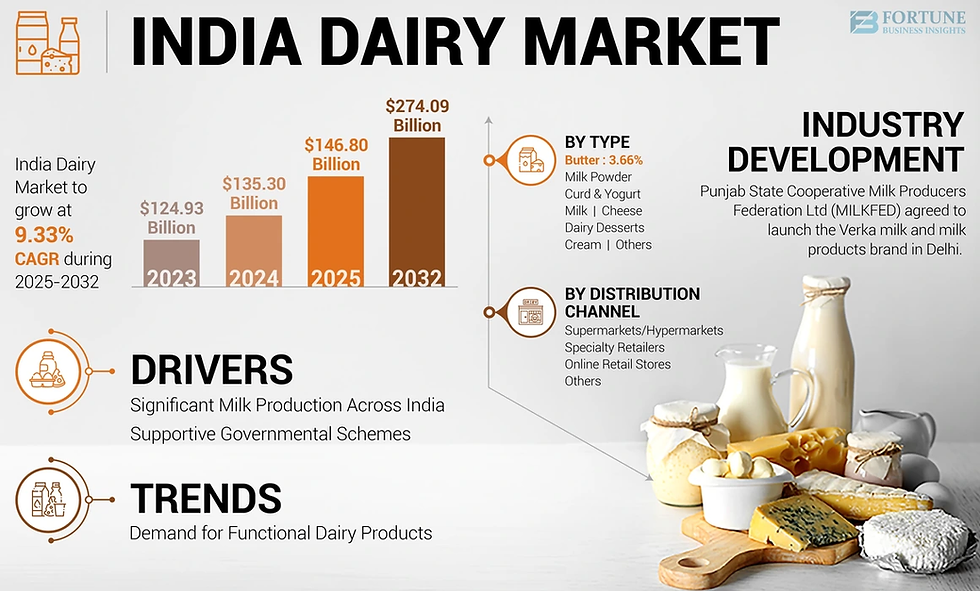 Analysis of Indian Dairy Market