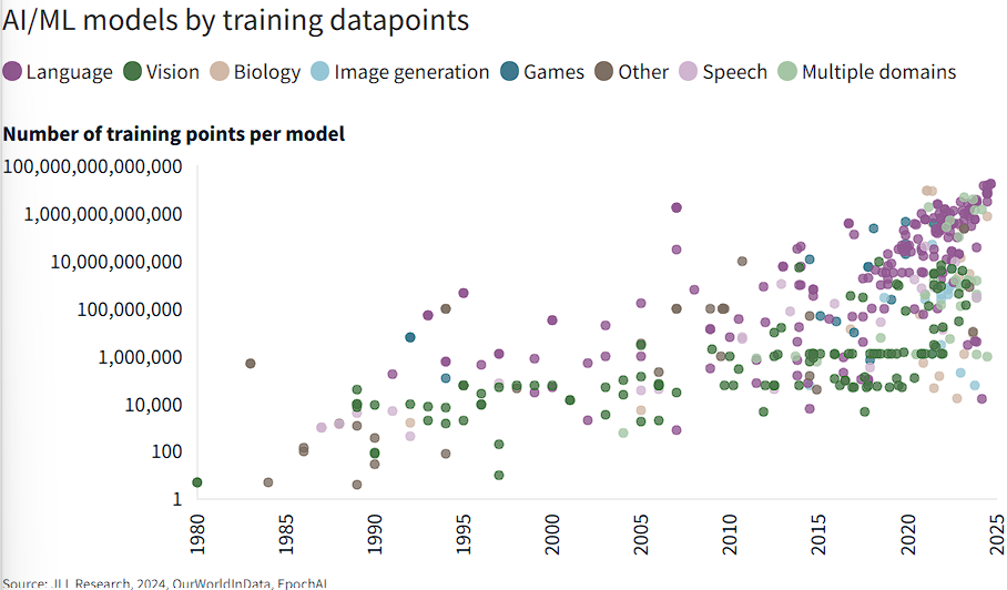 AI/machine learning (ML) models have exponentially increased