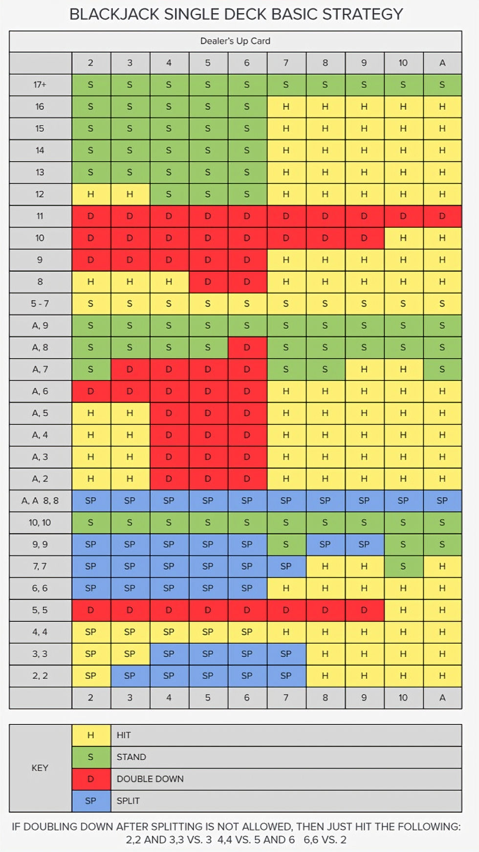 Single Deck Basic Blackjack Strategy Chart