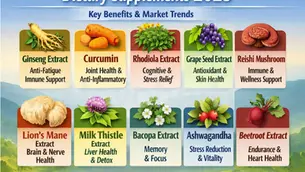 Top 10 Botanical Extracts in Dietary Supplements 2025