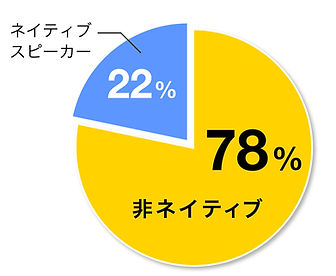 ネイティブスピーカー ネイティヴ 母国語 コミュニュケーション 比率