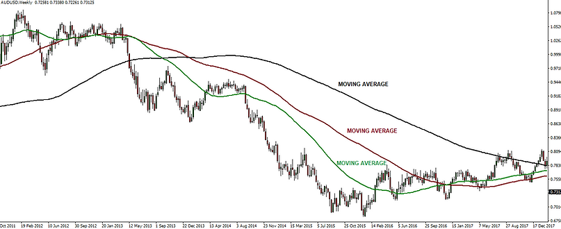 Moving average example