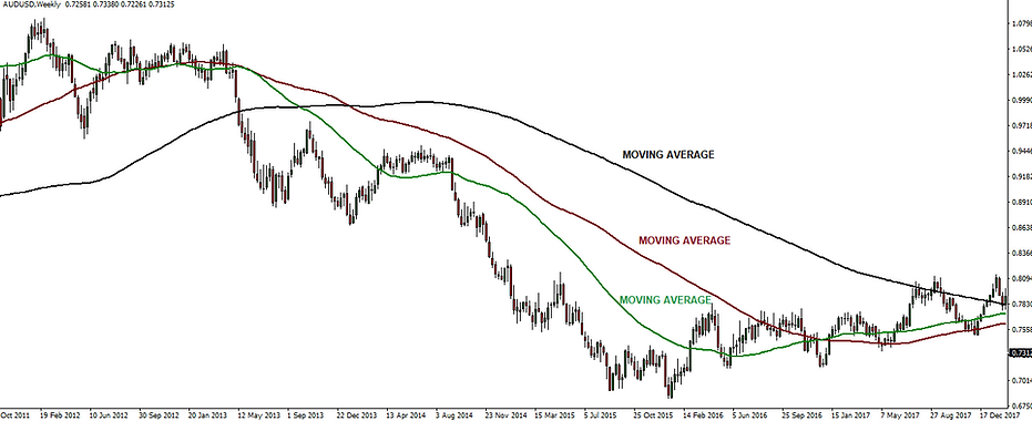 Moving average example