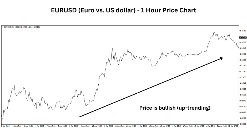 Forex uptrend example