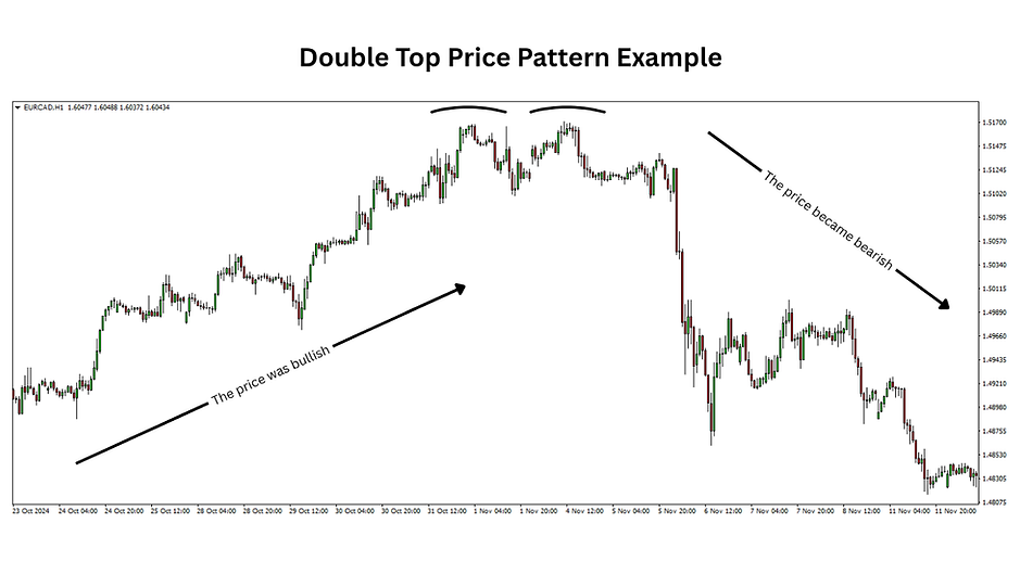 Forex double top example