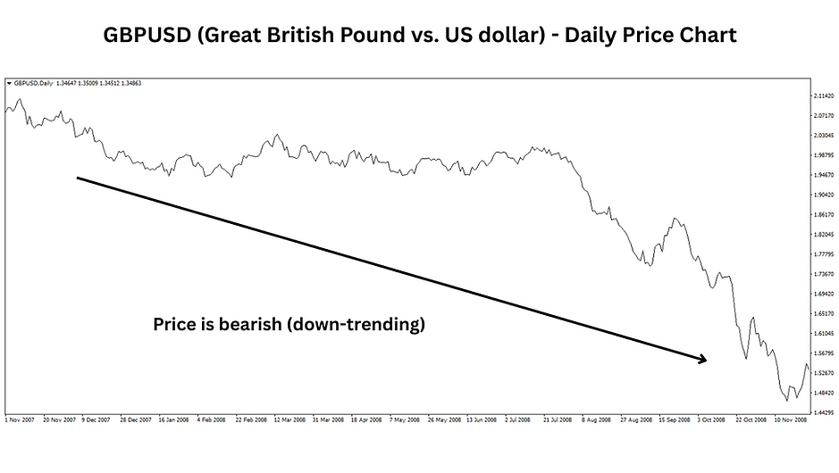 Forex downtrend example