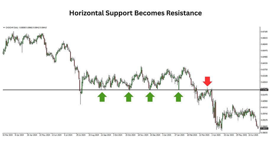 Support becomes resistance example