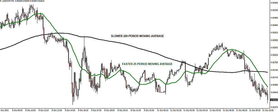 Fast and slow moving averages