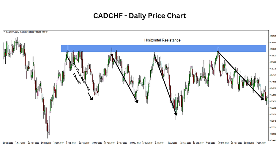 Horizontal resistance example