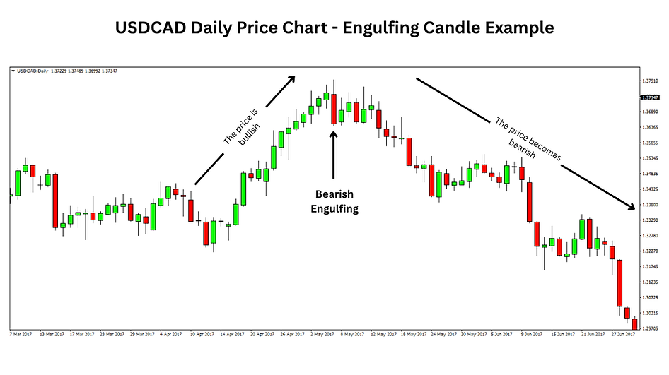 Forex Bearish Engulfing Example