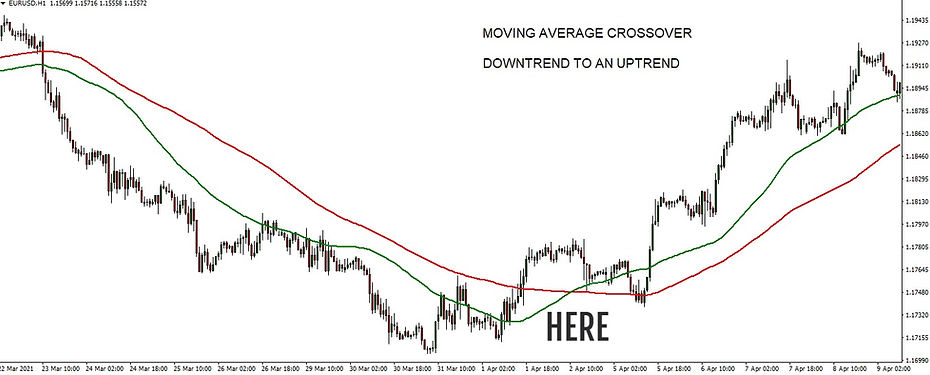Moving Average Cross