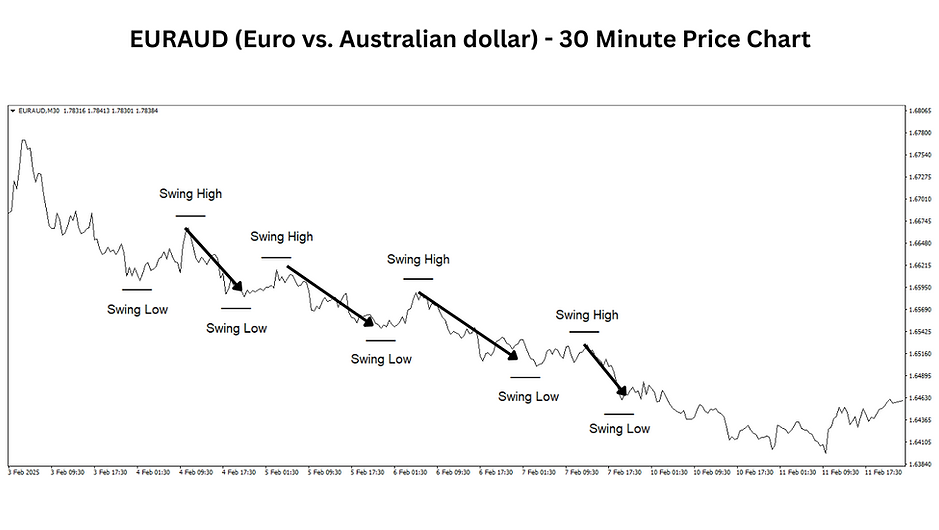 Forex downtrend example