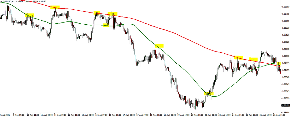 dynamic support and resistance