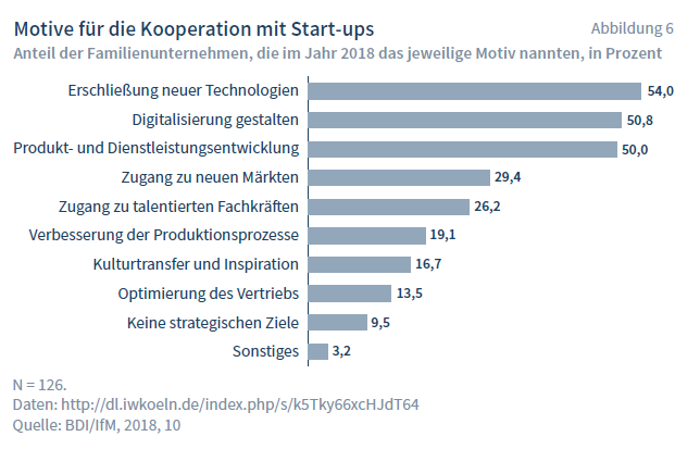 Motive für die Koopertion mit Start-ups