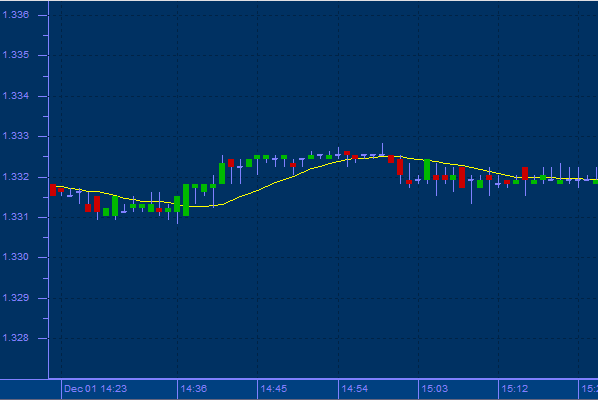 Simple Moving Average