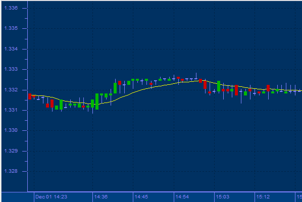 Exponential Moving Average