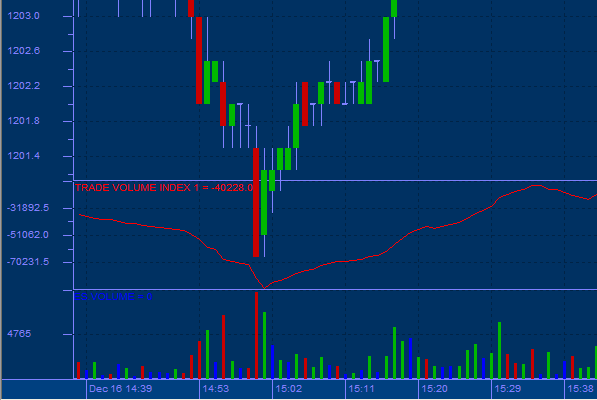 Trade Volume Index 