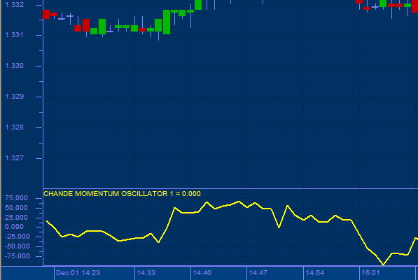 Chande Momentum Oscillator