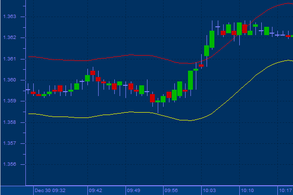 Moving Average Envelope