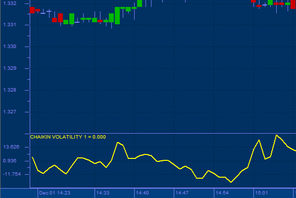 Chaikin Volatility