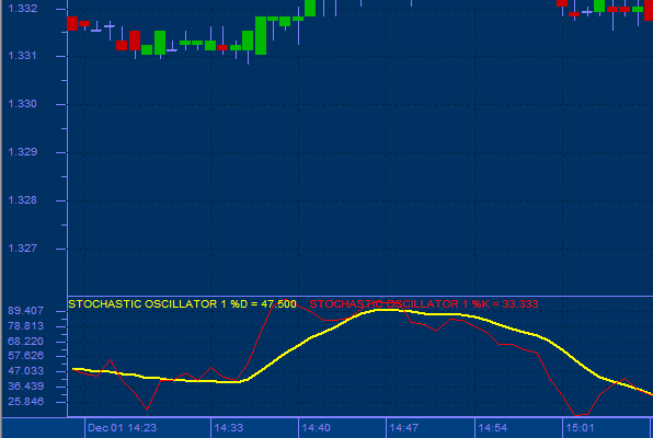 Stochastic Oscillator