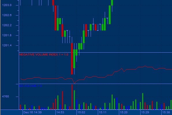 Negative Volume Index