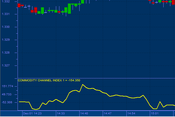 Commodity Channel Index