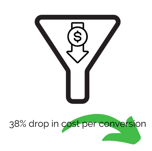 38% drop in cost per conversion