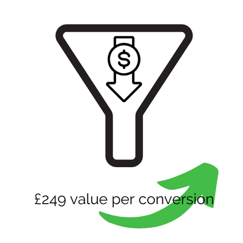 £249 value per conversion